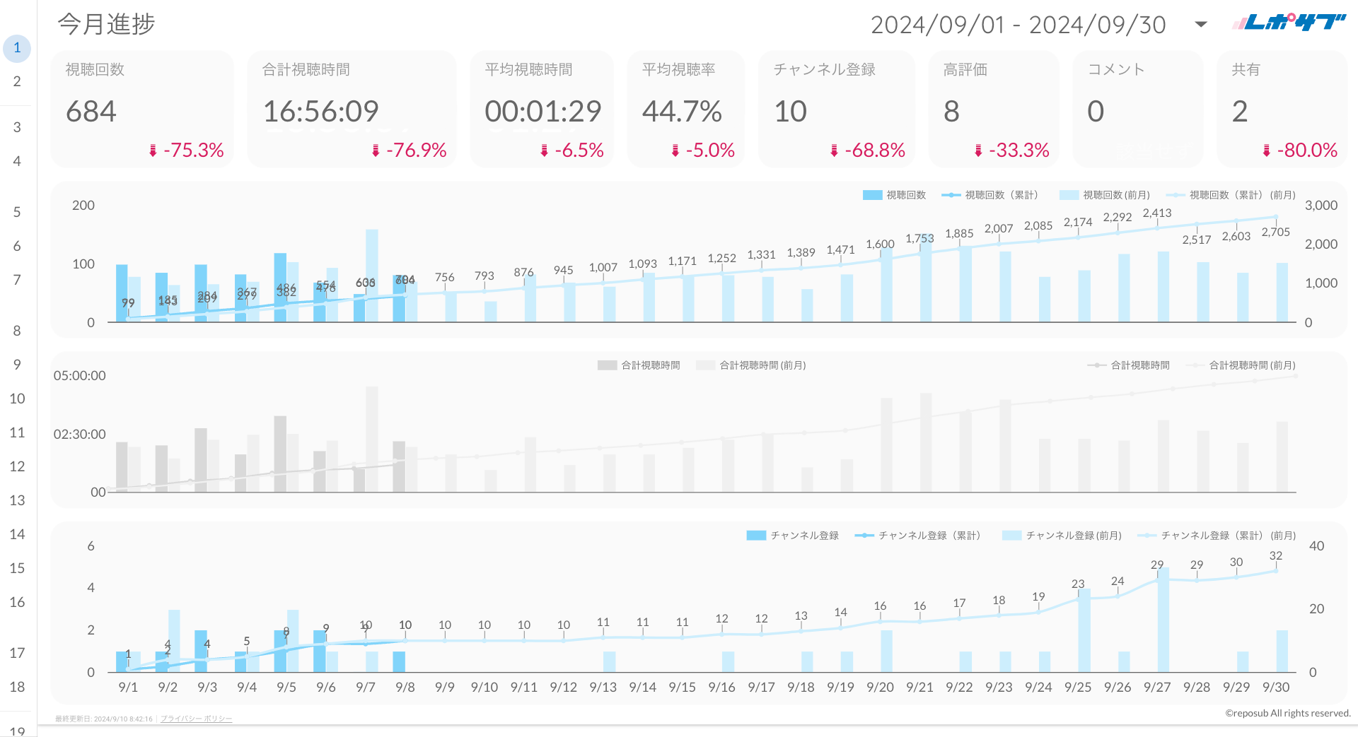 YouTubeチャンネルレポート《Proプラン》