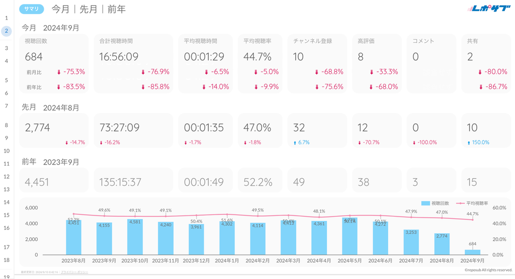YouTubeチャンネルレポート《Proプラン》