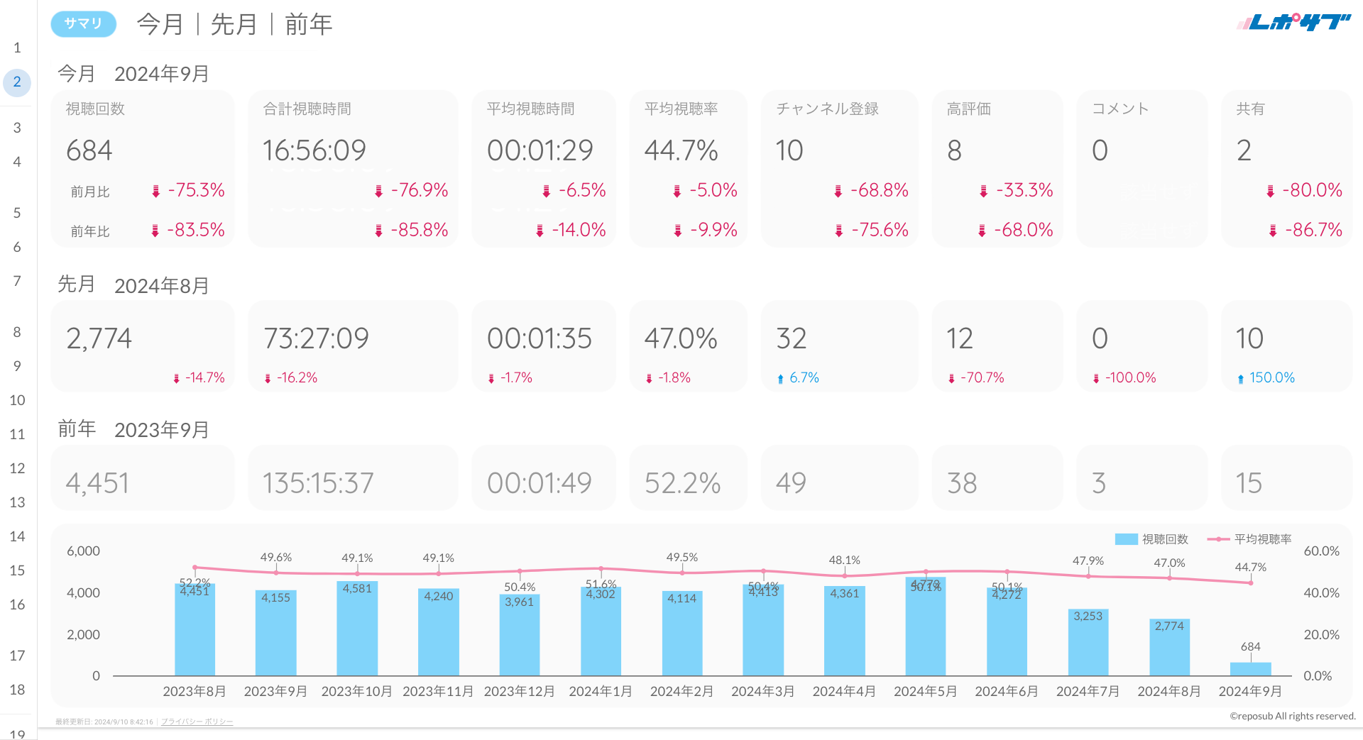 YouTubeチャンネルレポート《Proプラン》