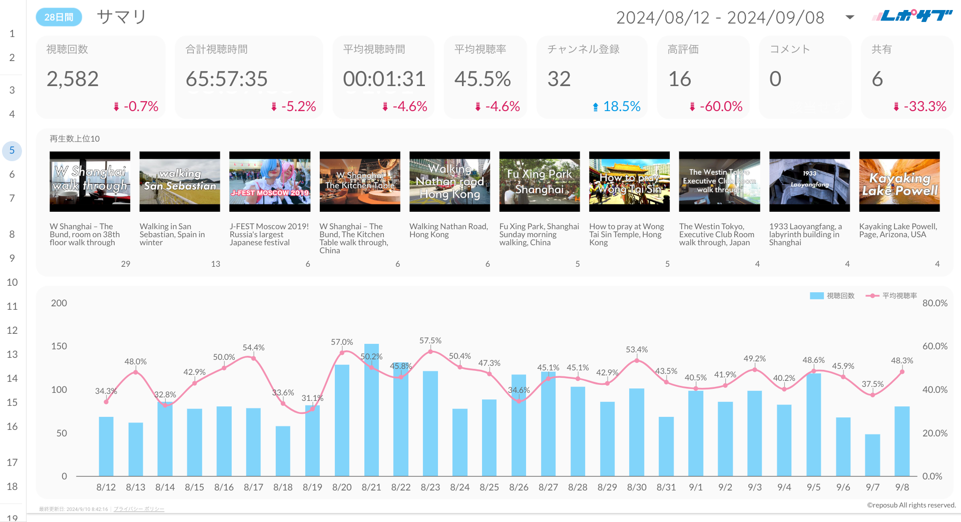 YouTubeチャンネルレポート《Proプラン》