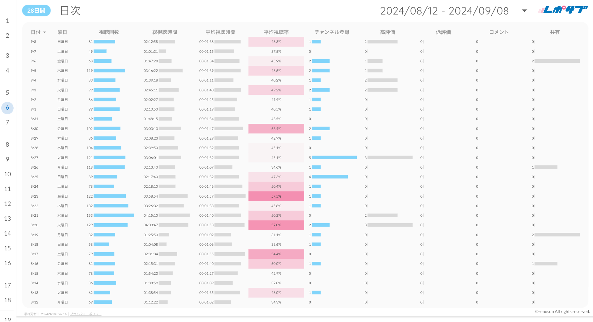 YouTubeチャンネルレポート《Proプラン》